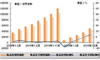 2014-2015年全国商品房与商品住宅销售面积及同比增长趋势分析